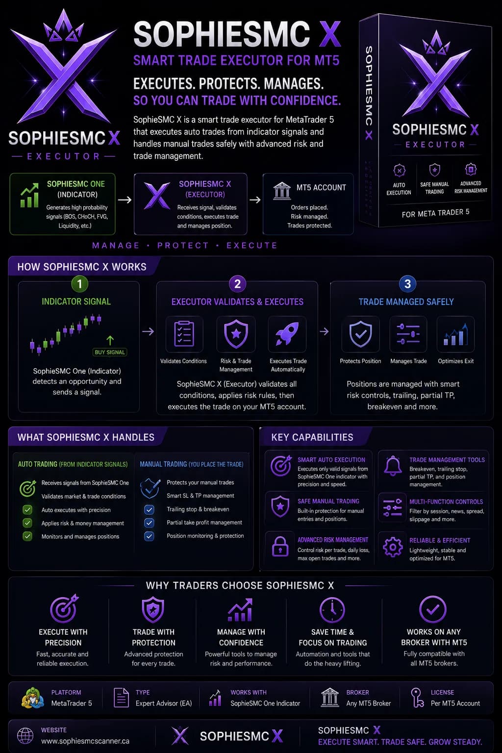 SophieSMC X product overview — validation, execution, and trade management